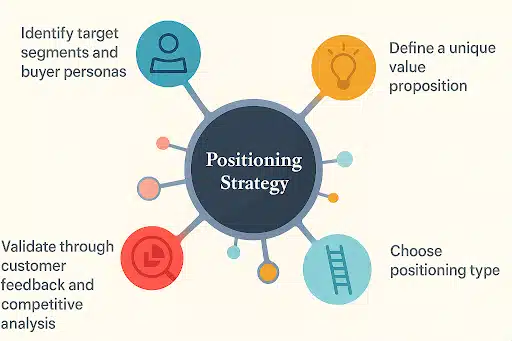Product Positioning Strategies 