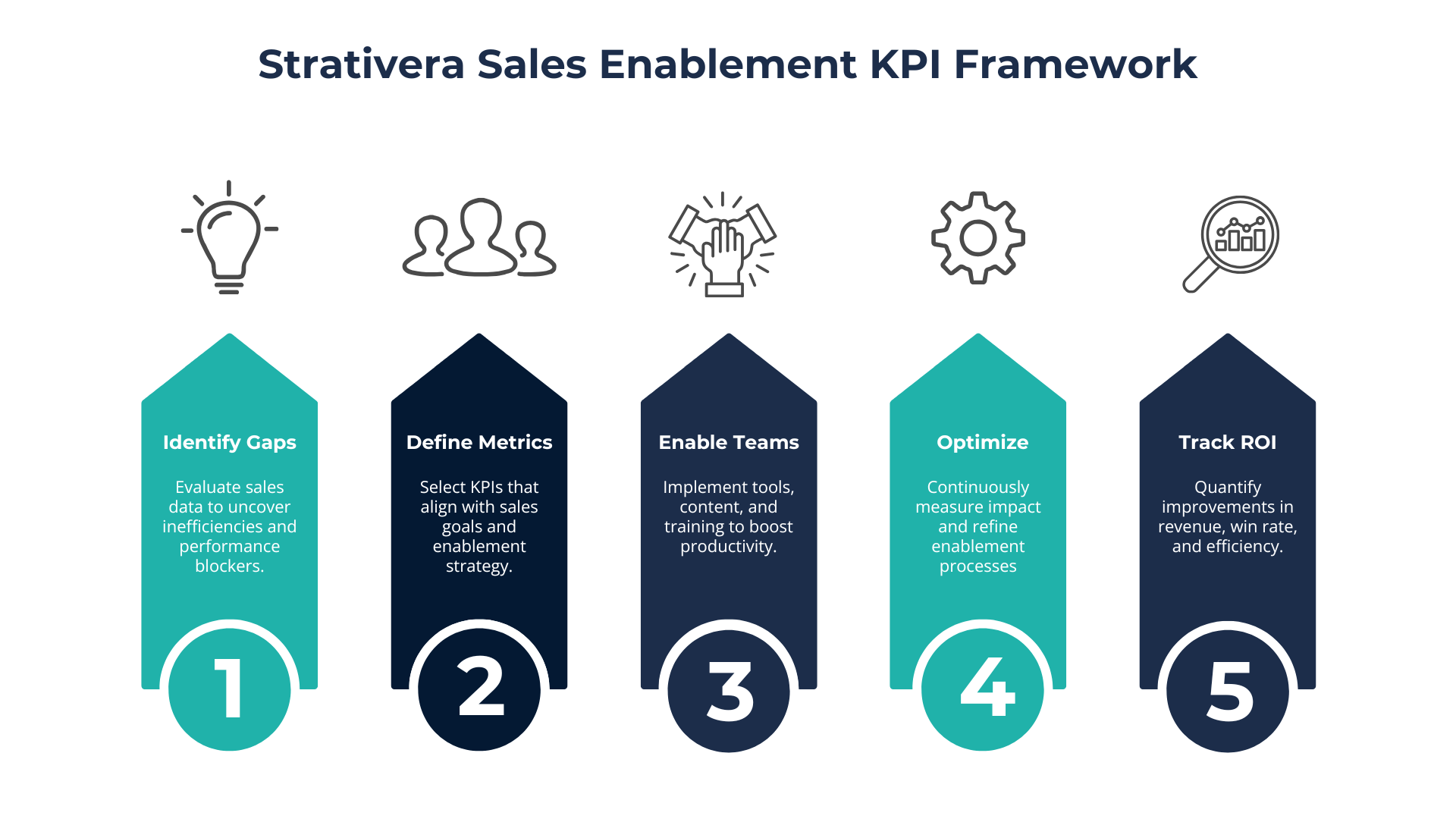 Sales Enablement KPIs for Business Growth 1 Five-step infographic illustrating Strativera’s Sales Enablement KPI Framework: Diagnose, Design, Execute, Optimize, and Measure—showing how organizations identify gaps, define key metrics, enable teams, refine performance, and track ROI.